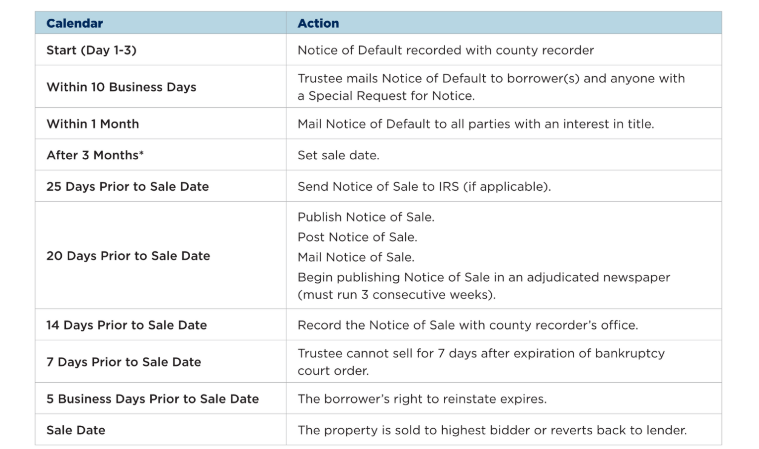 FORECLOSURE TIMELINE California Foreclosure Protection